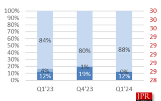 NVIDIA桌面GPU市占率飙升至88%！Intel被忽略不计！