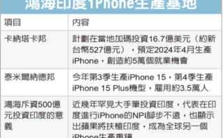 苹果力挺印度：富士康当地投资500亿 让全球用上印产iPhone！