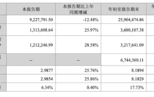 超出市场预期！宁德时代三季度净赚131.36亿 同比大增25.97%!