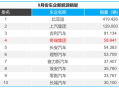 奇瑞：已兑现尹同跃的不客气宣言 新能源进入行业四强！