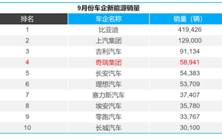 奇瑞：已兑现尹同跃的不客气宣言 新能源进入行业四强！