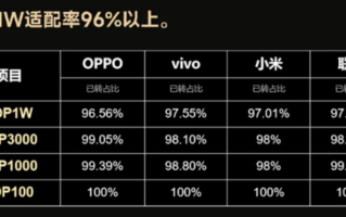 32位退出历史！OPPO、vivo、小米等TOP1W App 64位适配率超96%！