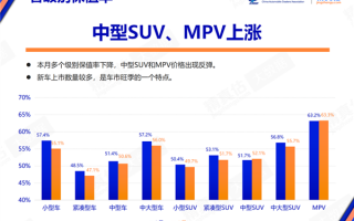 纯燃油车扳回一城：比保值率 新能源汽车还是弟弟！