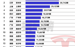 特斯拉前九月城市销量榜：杭州人买的最多 上海排第三！