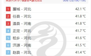 高温炙烤北方 河北、河南包圆最热榜前10 局地可达42度！