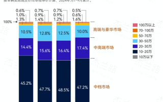 价格战威力巨大！前九月国内单车均价17.2万元 已回落至四年前水平！