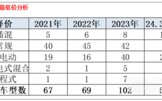 最多降3.89万！2024年已有51款车型降价 历史罕见！