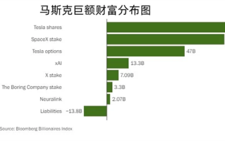 净资产高达1.47万亿！揭秘马斯克的巨额财富都来自何处！