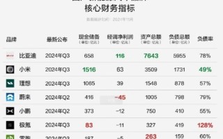 雷军玩得起！中国新能源车企现金储备一览：小米近3倍于比亚迪！