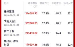 2024电影总票房已破200亿：票房前10影片出炉 你看了几部？