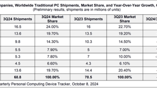 苹果Q3 PC出货暴跌24%成全球第四！联想、惠普、戴尔居前三！