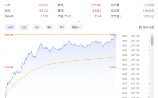 苹果股价大涨7%创历史新高！市值直逼世界第一！