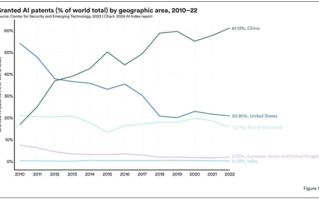 斯坦福大学最新AI报告出炉：中国AI专利全球第一！