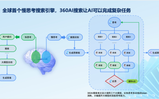 360AI搜索上线慢思考模式：成为全球首个慢思考搜索引擎 大幅提升回答质量！