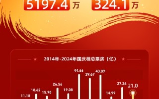 2024国庆档票房破21亿 《志愿军：存亡之战》超8亿夺冠！