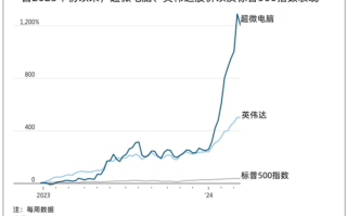 股价1年飙涨超12倍！AI浪潮下的超微电脑比英伟达还夸张！