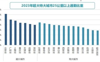 超800万打工人每日通勤上百里 北京近三成人路上超60分钟！