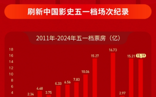 2024五一档收官：总票房15.19亿！刷新同档期场次纪录！