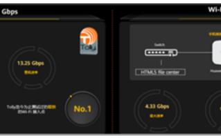 超13Gbps！华为刷新Wi-Fi 7最快速率记录