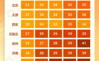 北方今年来最强高温进入鼎盛期！中央气象台连发6天高温预警：多地超40℃！
