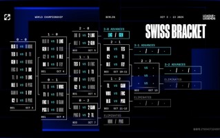 《英雄联盟》S14瑞士轮第四轮赛程出炉：中国LPL抽上上签 规避内战！