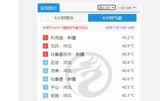 42℃都排不上全国高温前10 地表温度突破70℃ 网友：仿佛20个热风吹风机对脸吹！