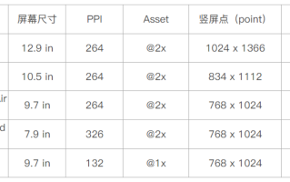 ipad分辨率是多少（不同iPad分辨率规格汇总）