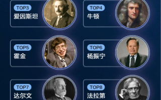 抖音上最受关注的科学家TOP10出炉：爱因斯坦排第3 前两名都是中国人！