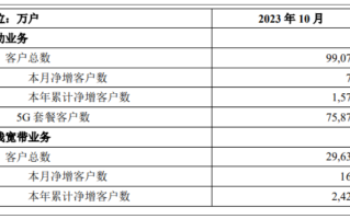 中国移动：5G套餐客户数已达7.59亿！