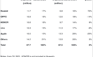 市场份额达17%！华为重夺中国大陆智能手机市场第一