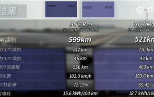 小米SU7 Pro高速续航实测599km全系最长 博主直呼超乎意料！