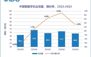 今年三季度中国手机市场：vivo第一 华为称霸4-8千元高端市场！