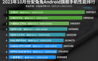 10月安卓性能榜出炉：小米14系列屠榜 遥遥领先！
