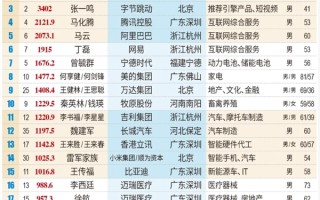 2024新财富500创富榜揭晓：钟睒睒再夺中国首富 王健林王思聪父子重回前十！