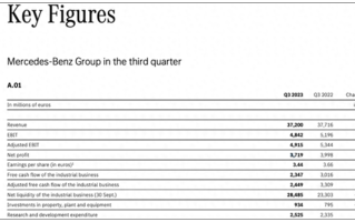 全球销量超51万辆 奔驰发布第三季度财报：净利润下滑7%！