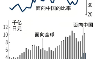 中国成日本芯片制造设备最大市场！已连续三季度占比超50%！