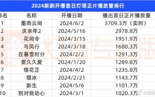 首日播放量超《庆余年2》！大女主复仇爽剧《墨雨云间》桐儿下线 观众意难平！