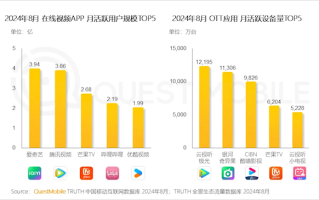 中国在线视频APP月活TOP5出炉：爱优腾中优酷明显掉队！