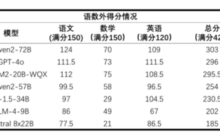 首个AI高考全卷评测结果发布：最高分303 数学全不及格!