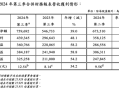 3nm工艺崛起！台积电三季度营收净利双飙升：净利润大涨58%！