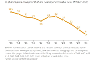 数字化衰退：过去十年有1/4的网页已彻底消失！
