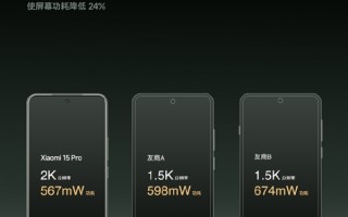 两大绝技加持 小米15 Pro配备2K屏 却只有1.5K屏的功耗！