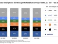 iPhone 16大卖！苹果成9月全球智能手机销量第一！