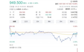 历史一刻！英伟达盘后股价首破1000美元 市值逼近2.5万亿美元！