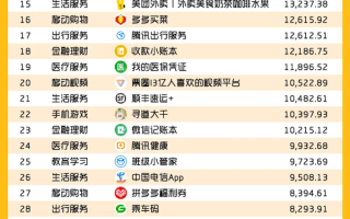 用户量最多的微信小程序TOP50出炉：第一名你一定用过！