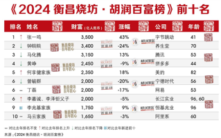 2024胡润百富榜公布：张一鸣超越钟睒睒 成中国首富！