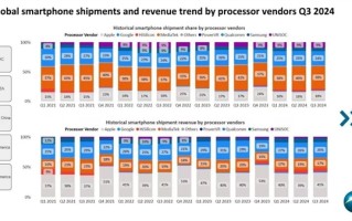 连续15个季度出货量第一！联发科上调旗舰产品营收：增长70%+！