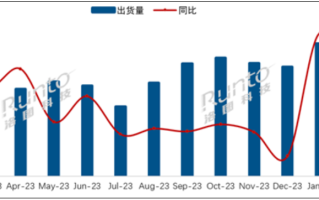 小米电视夺2月出货量冠军 国外电视不香了：暴跌40%！