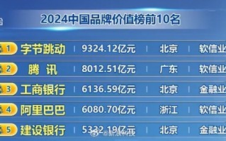 2024中国品牌价值榜发布：字节跳动、腾讯、工商银行位列前三！