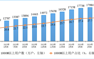 你上下行速度多少！我国家庭户均接入带宽速度公布：百、千兆宽带份额提高！